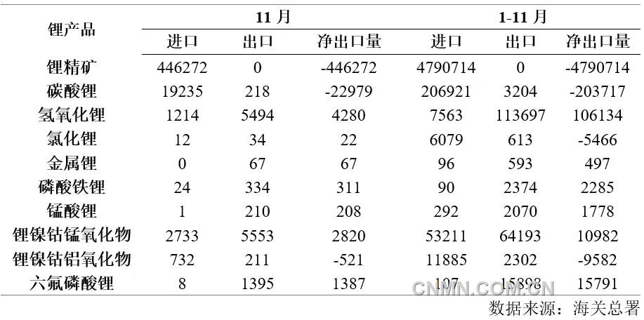 表 2 2024年1-11月锂产品进出口量(吨)
