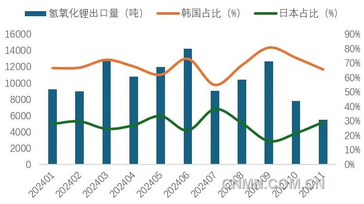 图 6 1-11月我国氢氧化锂出口量及韩国、日本占比
