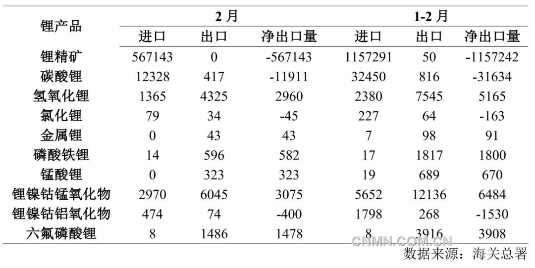 表 2   1&mdash;2月份锂产品进出口量（吨）